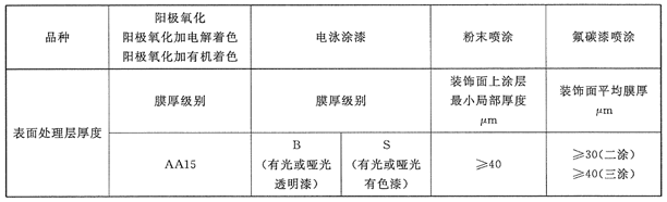 鋁合金窗技術(shù)要求之型材表面處理規定