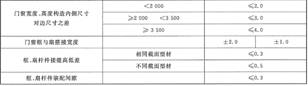 鋁合金窗技術(shù)要求之門(mén)窗尺寸及形狀參許偏差的規定2