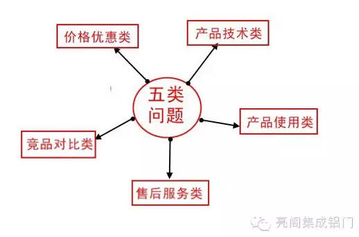 亮閣集成鋁門(mén)窗所以分析的5類(lèi)問(wèn)題